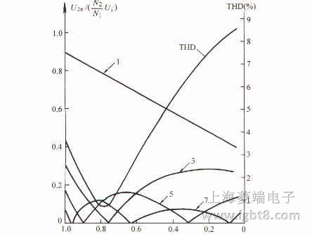 ���β���n ���C�����������C����׃���c�{(di��o)�ƶȵ��P(gu��n)ϵ