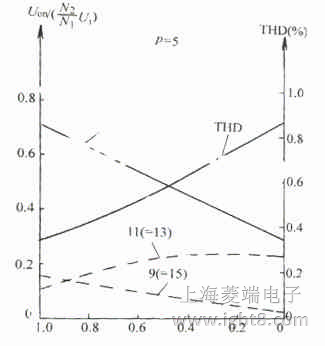 �ΘO�������}���{(di��o)���C��������THD �c�{(di��o)�ƶȵ��P(gu��n)ϵ