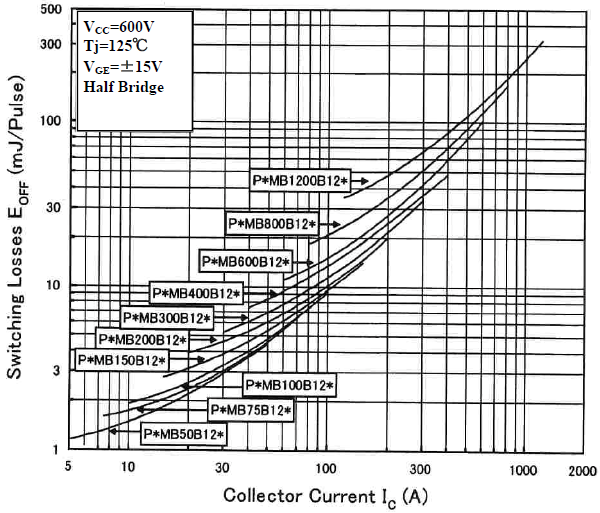 1200V Bϵ���P(gu��n)���p�� Eoff (Tj=125C)