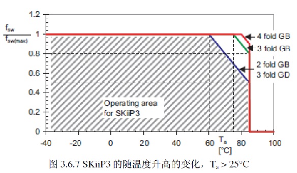 SKiiP3 ���S�ض����ߵ�׃����Ta > 25��C
